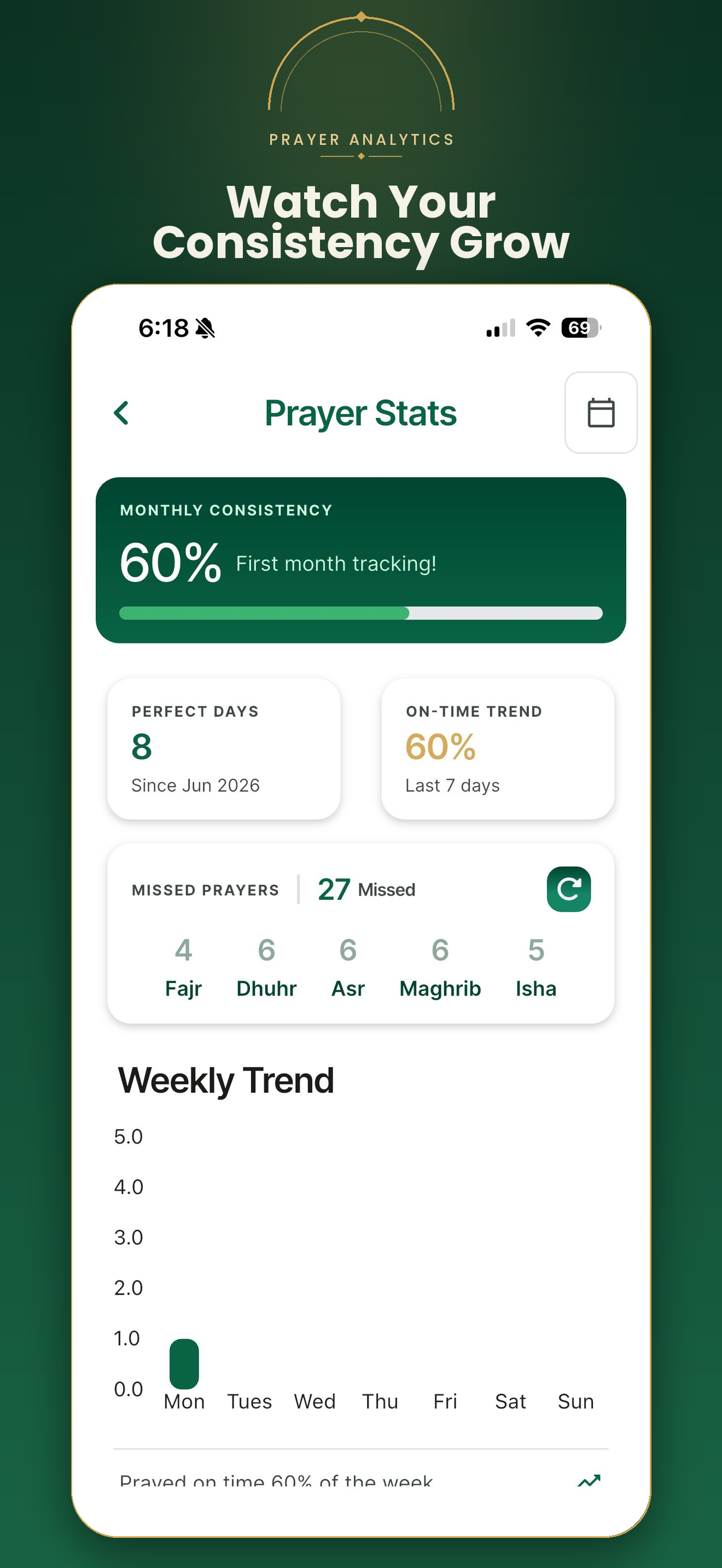 ImanUp prayer stats with monthly consistency and weekly trends